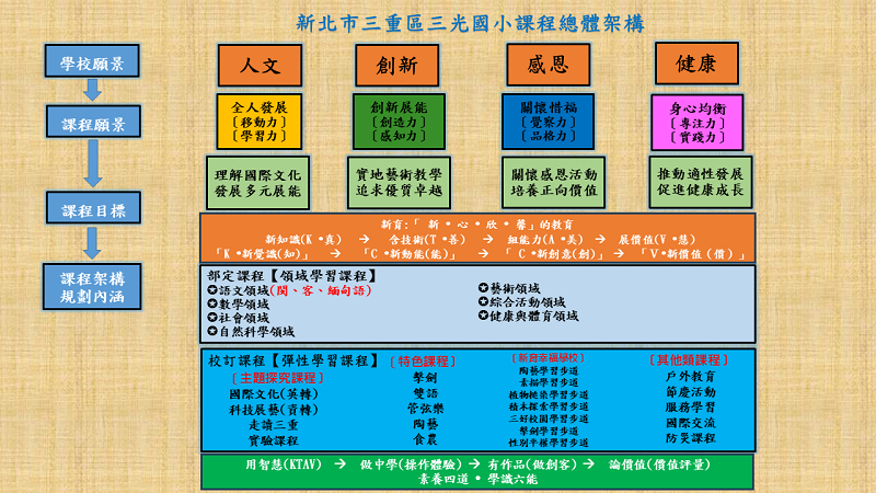 三光國小KTAV課程架構